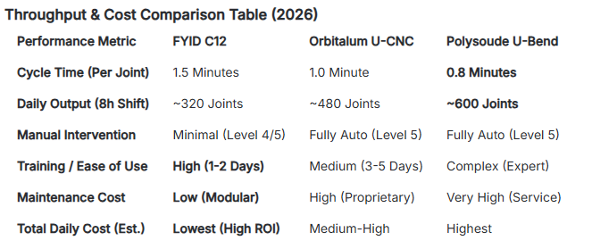 Throughput comparison table of FYID C12, Orbitalum, and Polysoude for 12mm U-bend tube welding.